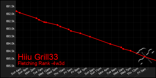 Last 31 Days Graph of Hiiu Grill33