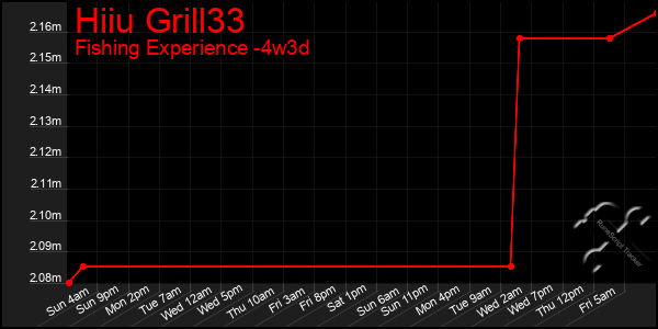 Last 31 Days Graph of Hiiu Grill33