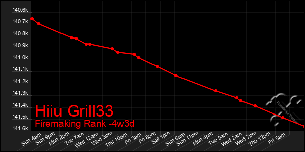 Last 31 Days Graph of Hiiu Grill33