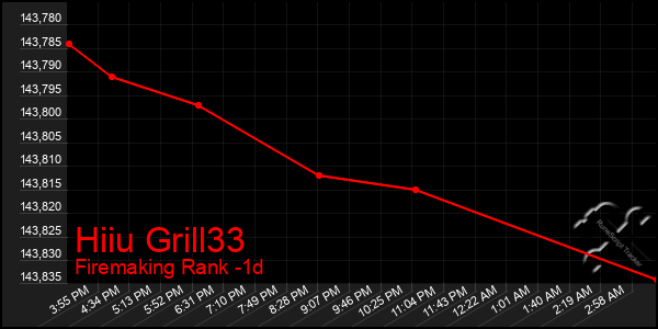 Last 24 Hours Graph of Hiiu Grill33