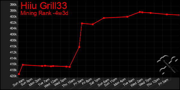 Last 31 Days Graph of Hiiu Grill33