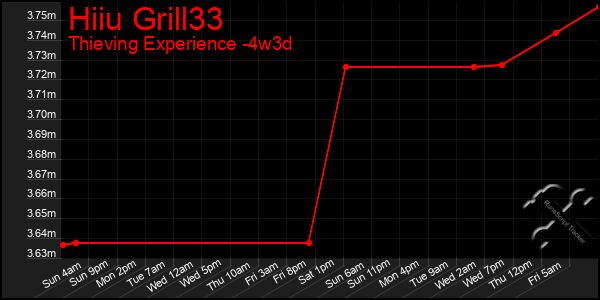 Last 31 Days Graph of Hiiu Grill33