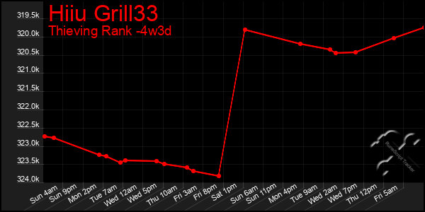 Last 31 Days Graph of Hiiu Grill33