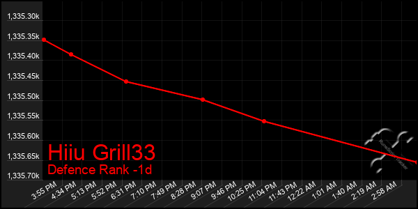 Last 24 Hours Graph of Hiiu Grill33