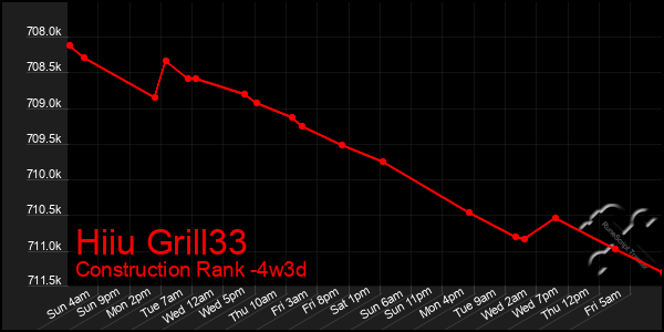 Last 31 Days Graph of Hiiu Grill33