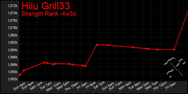 Last 31 Days Graph of Hiiu Grill33