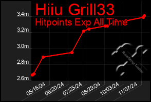 Total Graph of Hiiu Grill33