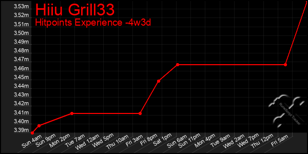 Last 31 Days Graph of Hiiu Grill33