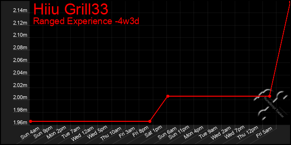 Last 31 Days Graph of Hiiu Grill33