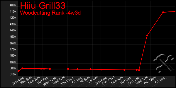 Last 31 Days Graph of Hiiu Grill33