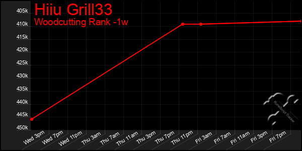 Last 7 Days Graph of Hiiu Grill33