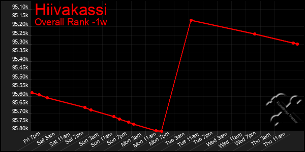 Last 7 Days Graph of Hiivakassi