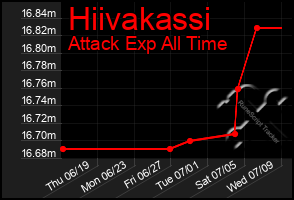 Total Graph of Hiivakassi