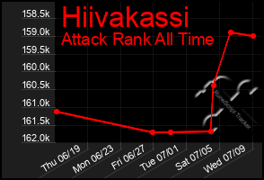 Total Graph of Hiivakassi