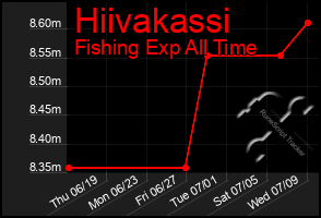 Total Graph of Hiivakassi