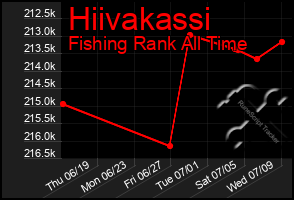 Total Graph of Hiivakassi