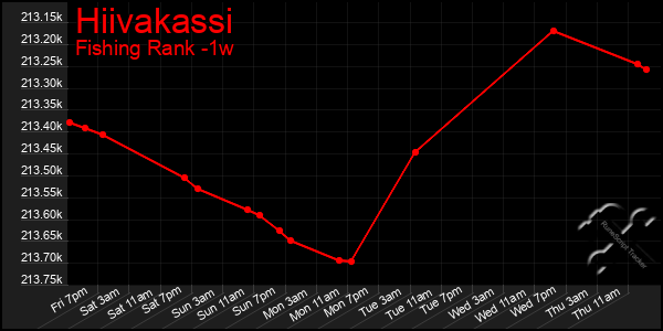 Last 7 Days Graph of Hiivakassi