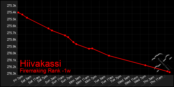 Last 7 Days Graph of Hiivakassi