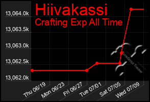 Total Graph of Hiivakassi