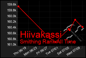 Total Graph of Hiivakassi