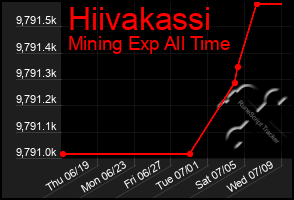 Total Graph of Hiivakassi