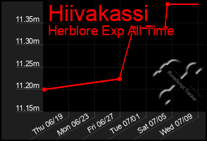 Total Graph of Hiivakassi