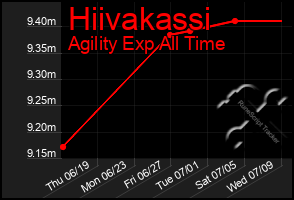Total Graph of Hiivakassi
