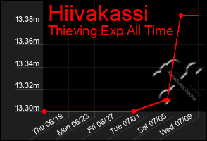 Total Graph of Hiivakassi