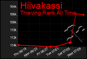Total Graph of Hiivakassi
