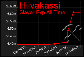 Total Graph of Hiivakassi