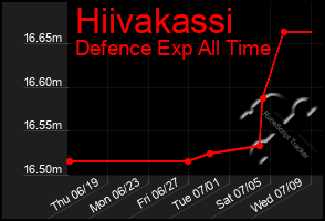 Total Graph of Hiivakassi
