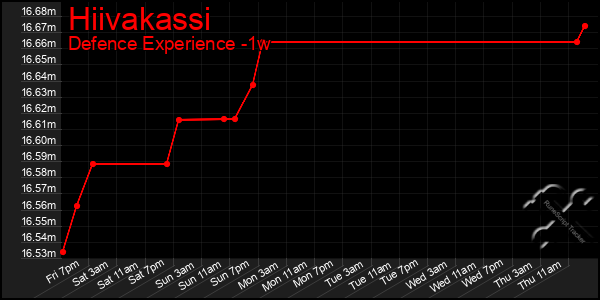 Last 7 Days Graph of Hiivakassi