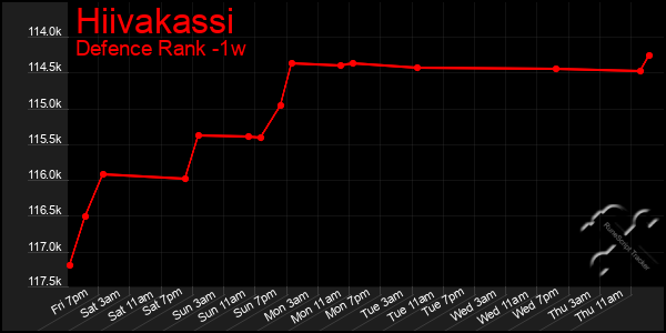 Last 7 Days Graph of Hiivakassi