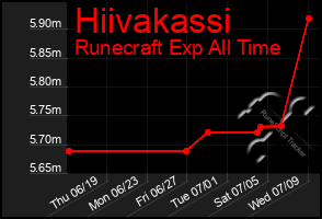 Total Graph of Hiivakassi