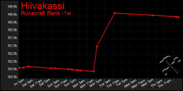 Last 7 Days Graph of Hiivakassi