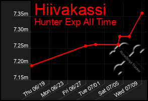 Total Graph of Hiivakassi