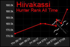 Total Graph of Hiivakassi