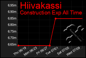 Total Graph of Hiivakassi