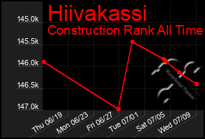 Total Graph of Hiivakassi