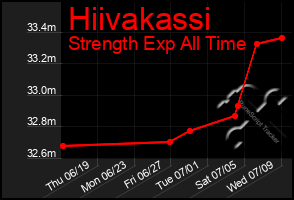 Total Graph of Hiivakassi
