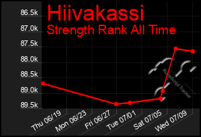 Total Graph of Hiivakassi