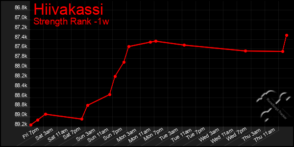 Last 7 Days Graph of Hiivakassi