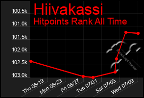 Total Graph of Hiivakassi
