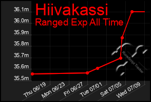 Total Graph of Hiivakassi