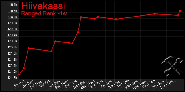 Last 7 Days Graph of Hiivakassi