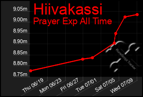 Total Graph of Hiivakassi