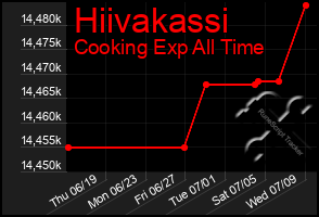 Total Graph of Hiivakassi