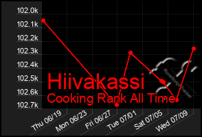 Total Graph of Hiivakassi