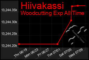 Total Graph of Hiivakassi