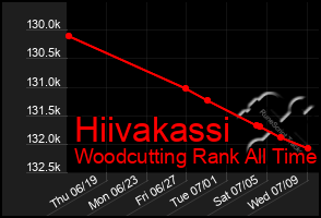 Total Graph of Hiivakassi